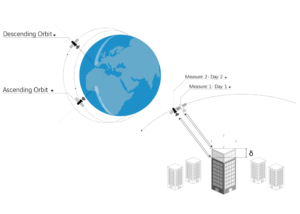 SIXENSE L’interférométrie SAR (Synthetic Aperture Radar ou Radar à Synthèse d’Ouverture) est une technique de télédétection