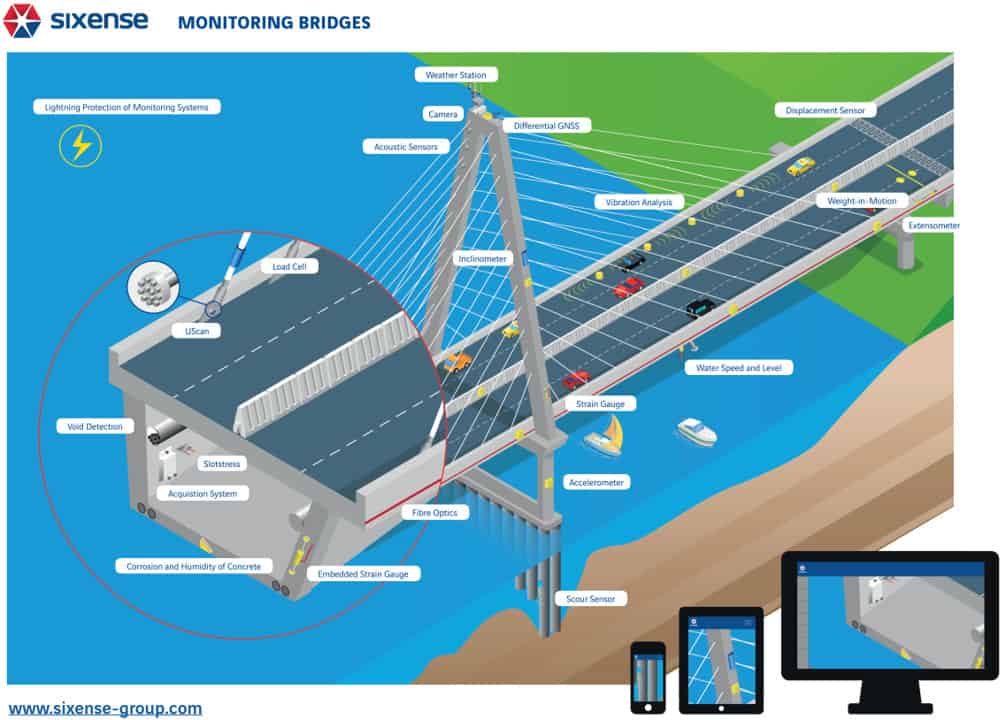 Bridge-monitoring