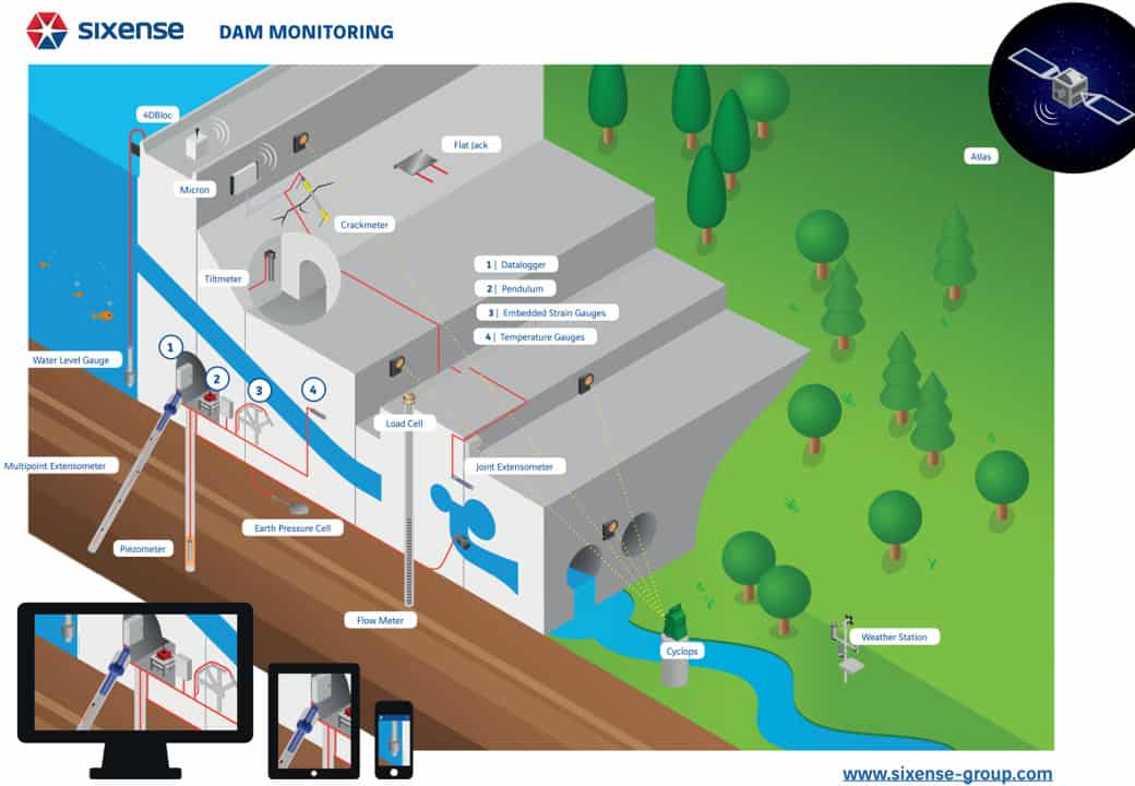 Dam-monitoring