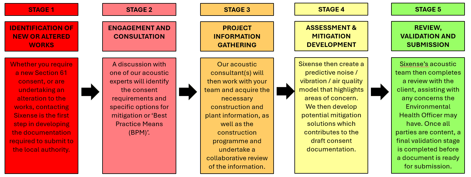 Section 61 Procedure