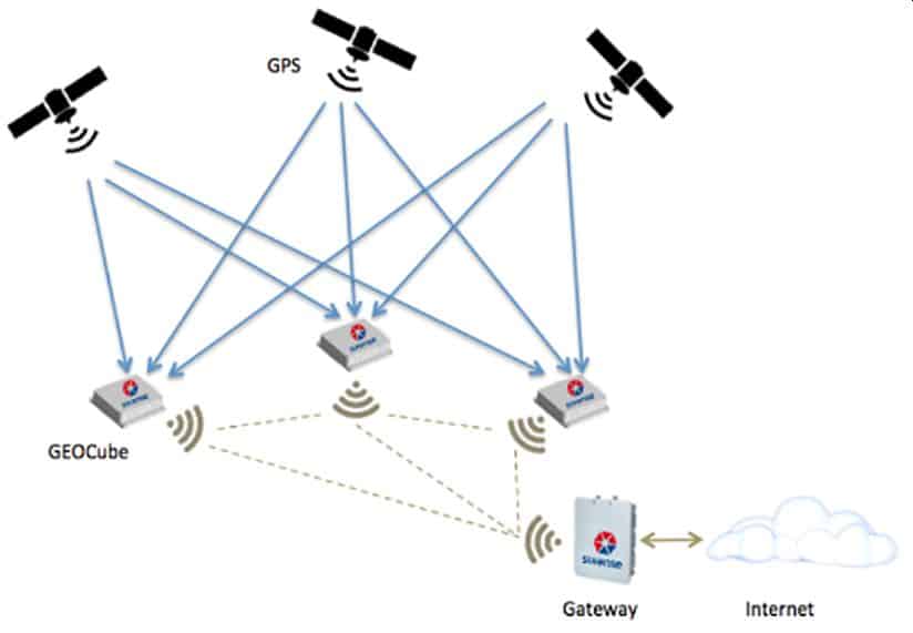 4DBloc Capteur de déformation GNSS de SIXENSE